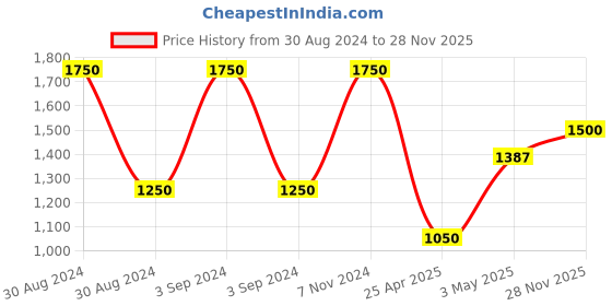 ajio.com romee 200 GSM Floral Print Queen-Size Blanket romee Price History Graph from 30 Aug 2024 to 28 Nov 2025