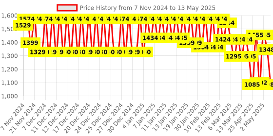 ajio.com urban space 200 GSM Geometric Print Single Reversible Comforter urban space Price History Graph from 7 Nov 2024 to 13 May 2025