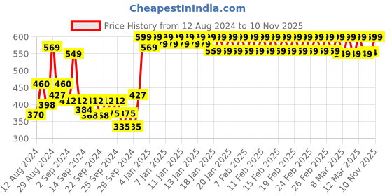 ajio.com trance home linen 200 GSM Printed Crib Bed Blanket trance home linen Price History Graph from 12 Aug 2024 to 10 Nov 2025