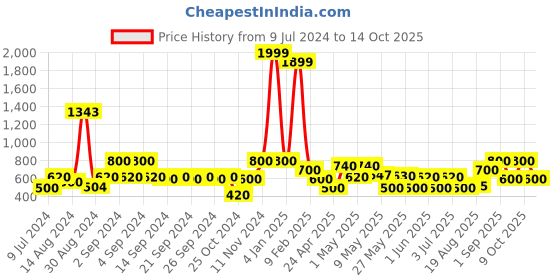 ajio.com avi 200 GSM Queen Fitted Mattress Protector avi Price History Graph from 9 Jul 2024 to 14 Oct 2025