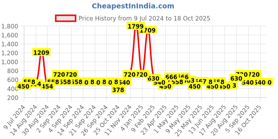 ajio.com avi 200 GSM Queen-Size Fitted Mattress Protector avi Price History Graph from 9 Jul 2024 to 18 Oct 2025