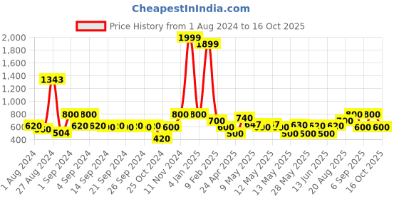 ajio.com avi 200 GSM Queen-Size Fitted Mattress Protector avi Price History Graph from 1 Aug 2024 to 16 Oct 2025