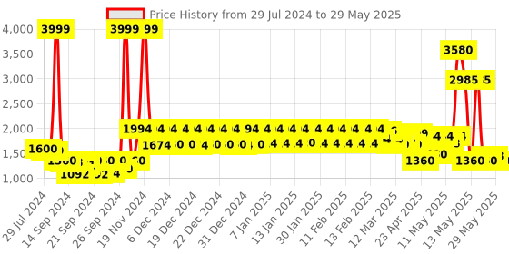 ajio.com urban space 200 GSM Quilted Double Reversible Comforter urban space Price History Graph from 29 Jul 2024 to 29 May 2025