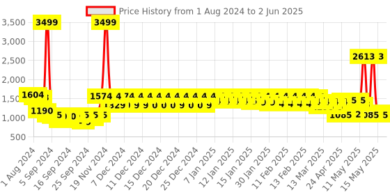 ajio.com urban space 200 GSM Quilted Single Reversible Comforter urban space Price History Graph from 1 Aug 2024 to 2 Jun 2025