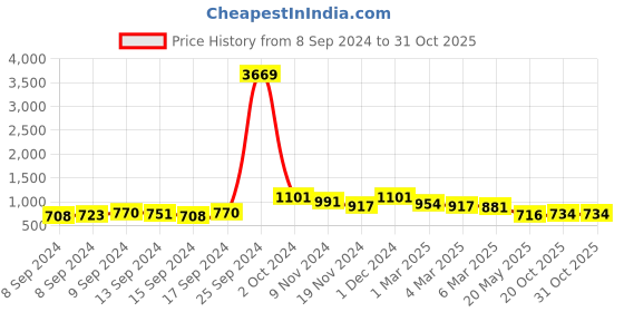 ajio.com arrabi 200 GSM Single Fitted Bedsheet with Pillow Cover arrabi Price History Graph from 8 Sep 2024 to 31 Oct 2025