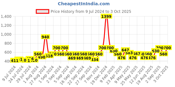 ajio.com avi 200 GSM Single Fitted Mattress Protector avi Price History Graph from 9 Jul 2024 to 3 Oct 2025