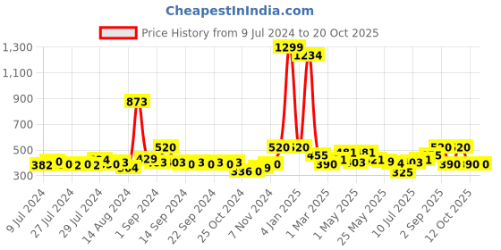 ajio.com avi 200 GSM Single Fitted Mattress Protector avi Price History Graph from 9 Jul 2024 to 20 Oct 2025