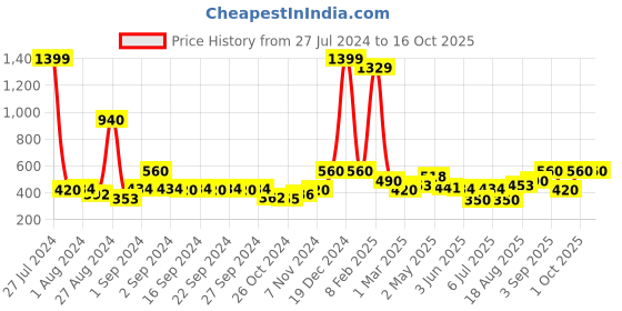 ajio.com avi 200 GSM Single Fitted Mattress Protector avi Price History Graph from 27 Jul 2024 to 16 Oct 2025