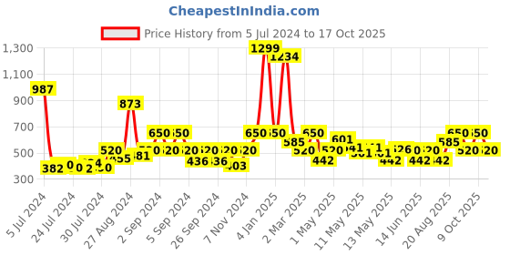 ajio.com avi 200 GSM Single Fitted Mattress Protector avi Price History Graph from 5 Jul 2024 to 17 Oct 2025
