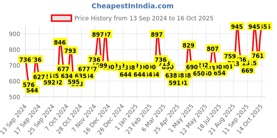 ajio.com jaipur fabric 200 GSM Solid Microfiber  Reverseable  AC Room Comforter jaipur fabric Price History Graph from 13 Sep 2024 to 14 Oct 2025