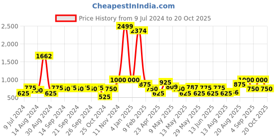 ajio.com avi 200 GSM Super King Fitted Mattress Protector avi Price History Graph from 9 Jul 2024 to 20 Oct 2025