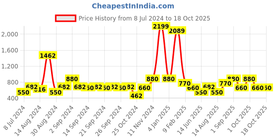 ajio.com avi 200 GSM Waterproof Breathable Fitted Double Mattress Protector avi Price History Graph from 8 Jul 2024 to 18 Oct 2025