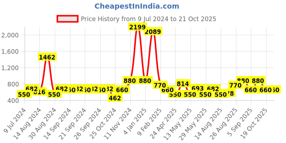 ajio.com avi 200 GSM Waterproof Breathable Fitted Double Mattress Protector avi Price History Graph from 9 Jul 2024 to 21 Oct 2025