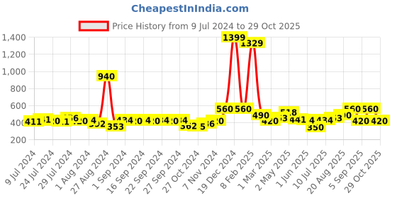 ajio.com avi 200 GSM Waterproof Breathable Fitted Single Mattress Protector avi Price History Graph from 9 Jul 2024 to 29 Oct 2025