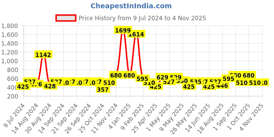 ajio.com avi 200 GSM Waterproof Breathable Fitted Twin Mattress Protector avi Price History Graph from 9 Jul 2024 to 2 Nov 2025