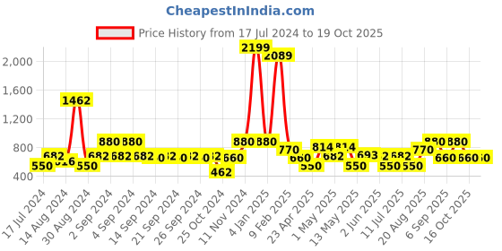 ajio.com avi 200 GSM Waterproof Fitted Double XL Mattress Protector avi Price History Graph from 17 Jul 2024 to 16 Oct 2025