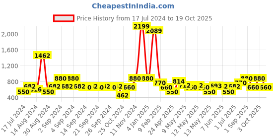 ajio.com avi 200 GSM Waterproof Fitted Mattress Protector avi Price History Graph from 17 Jul 2024 to 19 Oct 2025