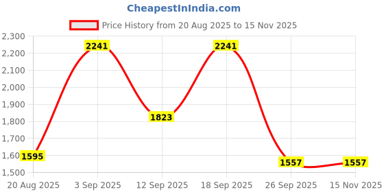 ajio.com bianca 200 GSM Waterproof Mattress Protector bianca Price History Graph from 20 Aug 2025 to 15 Nov 2025