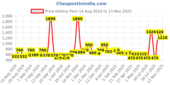 ajio.com layers 200 TC Cotton Kalampur Printed Bedsheet & Pillow Covers layers Price History Graph from 14 Aug 2024 to 13 Nov 2025