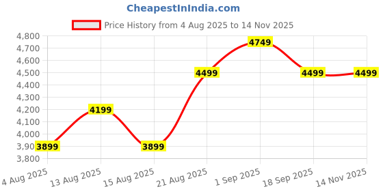 ajio.com sansaar 200 TC Embroidered King-Size Bedsheet with Pillow Covers sansaar Price History Graph from 4 Aug 2025 to 14 Nov 2025