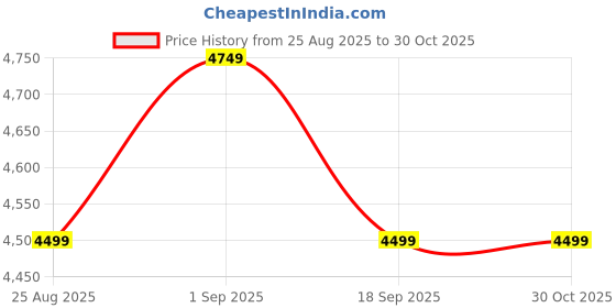 ajio.com sansaar 200 TC Embroidered King-Size Bedsheet with Pillow Covers sansaar Price History Graph from 25 Aug 2025 to 30 Oct 2025