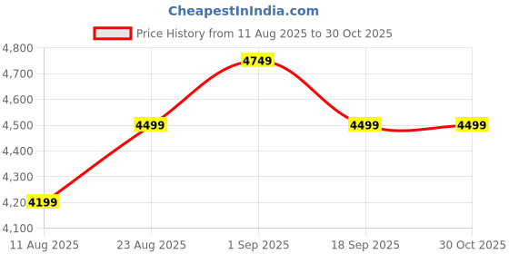 ajio.com sansaar 200 TC Embroidered King-Size Bedsheet with Pillow Covers sansaar Price History Graph from 11 Aug 2025 to 30 Oct 2025