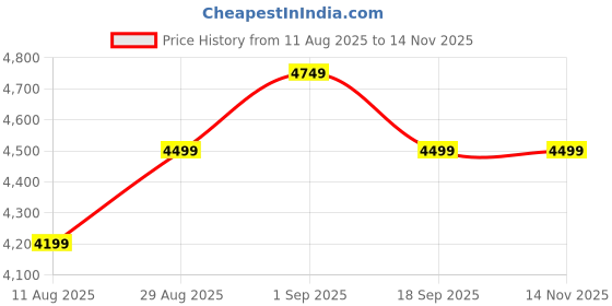 ajio.com sansaar 200 TC Embroidered King-Size Bedsheet with Pillow Covers sansaar Price History Graph from 11 Aug 2025 to 13 Nov 2025