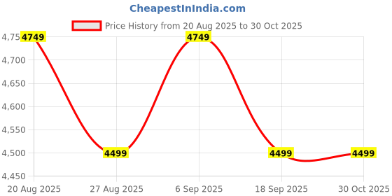 ajio.com sansaar 200 TC Embroidered King-Size Bedsheet with Pillow Covers sansaar Price History Graph from 20 Aug 2025 to 30 Oct 2025