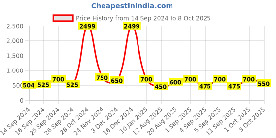 ajio.com chhavi india 200 TC Floral Print Double Bed Sheet with Pillow Covers chhavi india Price History Graph from 14 Sep 2024 to 8 Oct 2025