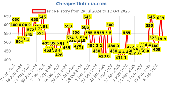 ajio.com jaipur fabric 200 TC Floral Print Double Bedsheet with Pillow Covers jaipur fabric Price History Graph from 29 Jul 2024 to 12 Oct 2025