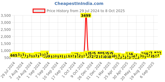 ajio.com jaipur fabric 200 TC Floral Print Double Bedsheet with Pillow Covers jaipur fabric Price History Graph from 29 Jul 2024 to 8 Oct 2025