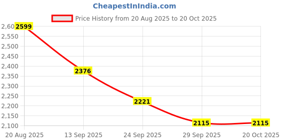 ajio.com urban space 200 TC Floral Print Double Bedsheet with Pillow Covers urban space Price History Graph from 20 Aug 2025 to 17 Oct 2025