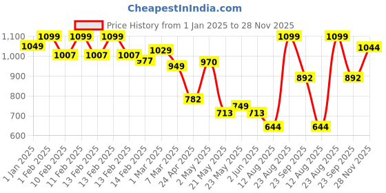 ajio.com urban space 200 TC Floral Print Double Size Bedsheet urban space Price History Graph from 1 Jan 2025 to 28 Nov 2025