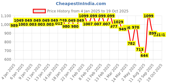 ajio.com urban space 200 TC Floral Print Double Size Bedsheet with Pillow Covers urban space Price History Graph from 4 Jan 2025 to 18 Oct 2025