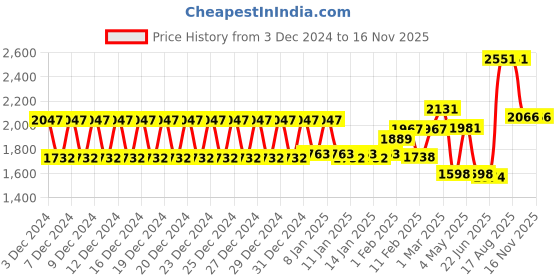 ajio.com swayam 200 TC Floral Print Fitted Double Bedsheet with Pillow Covers swayam Price History Graph from 3 Dec 2024 to 14 Nov 2025