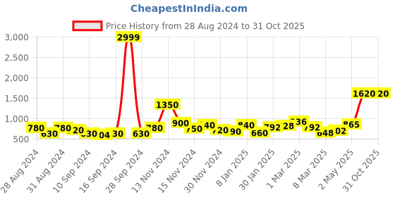 ajio.com bella casa 200 TC Floral Print King Bedsheet with Pillow Covers bella casa Price History Graph from 28 Aug 2024 to 31 Oct 2025