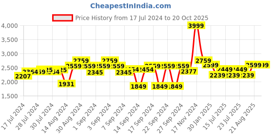 ajio.com the white moss 200 TC Floral Print King-Size Bedsheet the white moss Price History Graph from 17 Jul 2024 to 20 Oct 2025