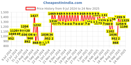 ajio.com urban space 200 TC Floral Print King-Size Bedsheet with Pillow Covers urban space Price History Graph from 9 Jul 2024 to 24 Nov 2025