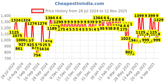 ajio.com urban space 200 TC Floral Print King-Size Bedsheet with Pillow Covers urban space Price History Graph from 28 Jul 2024 to 12 Nov 2025