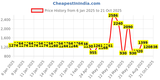 ajio.com urban space 200 TC Floral Print King Size Bedsheet with Pillow Covers urban space Price History Graph from 6 Jan 2025 to 19 Oct 2025