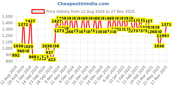 ajio.com urban space 200 TC Floral Print King-Size Fitted Bedsheet with Pillow Covers urban space Price History Graph from 12 Aug 2024 to 27 Nov 2025