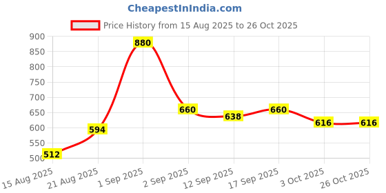 ajio.com mafatlal 200 TC Floral Print Queen-Size Bed Sheet with Pillow Covers mafatlal Price History Graph from 15 Aug 2025 to 25 Oct 2025