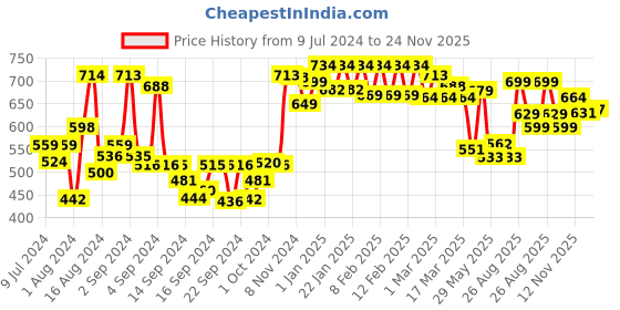 ajio.com urban space 200 TC Floral Print Single Bedsheet with Pillow Covers urban space Price History Graph from 9 Jul 2024 to 24 Nov 2025