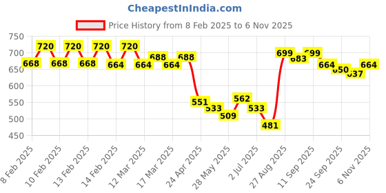 ajio.com urban space 200 TC Floral Print Single Size Bedsheet with Pillow Cover urban space Price History Graph from 8 Feb 2025 to 6 Nov 2025