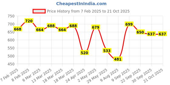 ajio.com urban space 200 TC Floral Print Single Size Bedsheet with Pillow Cover urban space Price History Graph from 7 Feb 2025 to 21 Oct 2025