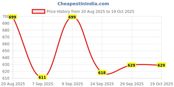 ajio.com urban space 200 TC Floral Printed Bedsheet with Pillow Cover urban space Price History Graph from 20 Aug 2025 to 19 Oct 2025