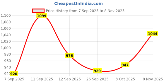 ajio.com urban space 200 TC Floral Printed Bedsheet with Pillow Cover urban space Price History Graph from 7 Sep 2025 to 8 Nov 2025
