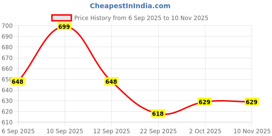 ajio.com urban space 200 TC Floral Printed Bedsheet with Pillow Cover urban space Price History Graph from 6 Sep 2025 to 6 Nov 2025