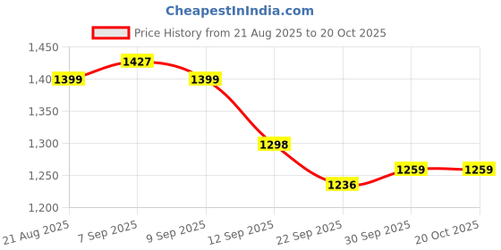 ajio.com urban space 200 TC Floral Printed Fitted King Bedsheet with 2 Pillow Cover urban space Price History Graph from 21 Aug 2025 to 19 Oct 2025
