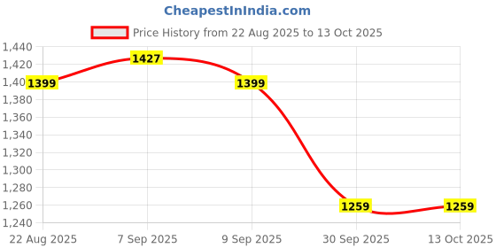 ajio.com urban space 200 TC Floral Printed Fitted King Bedsheet with 2 Pillow Covers urban space Price History Graph from 22 Aug 2025 to 12 Oct 2025